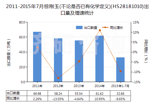 2011-2015年7月棕剛玉(不論是否已有化學(xué)定義)(HS28181010)出口量及增速統(tǒng)計